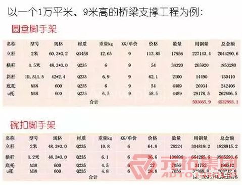 圆盘脚手架与碗扣脚手架用钢量对比